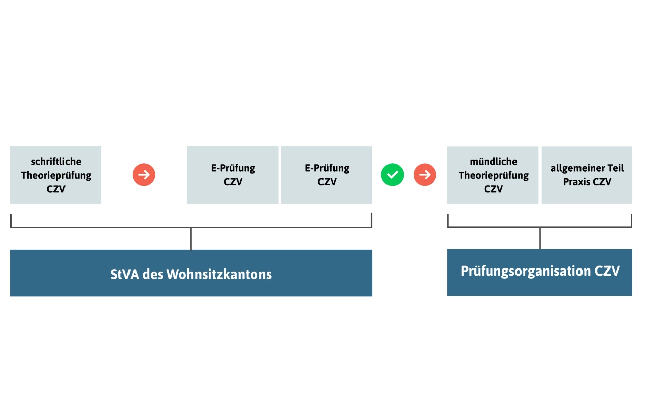 CZV_EPS_Prozess_fully